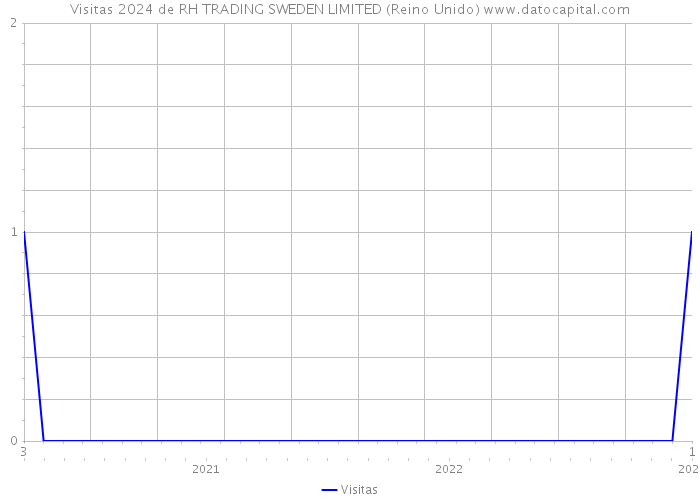 Visitas 2024 de RH TRADING SWEDEN LIMITED (Reino Unido) 