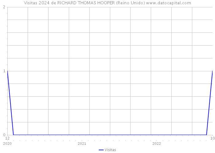 Visitas 2024 de RICHARD THOMAS HOOPER (Reino Unido) 