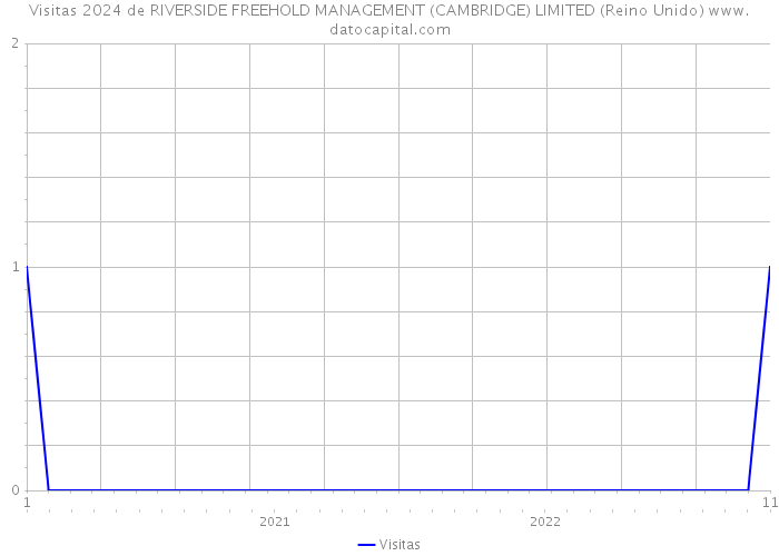 Visitas 2024 de RIVERSIDE FREEHOLD MANAGEMENT (CAMBRIDGE) LIMITED (Reino Unido) 