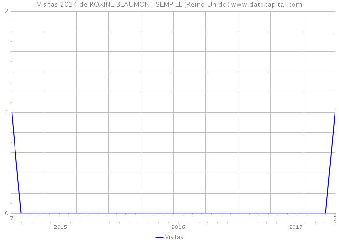 Visitas 2024 de ROXINE BEAUMONT SEMPILL (Reino Unido) 