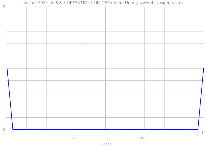 Visitas 2024 de S & S OPERATIONS LIMITED (Reino Unido) 