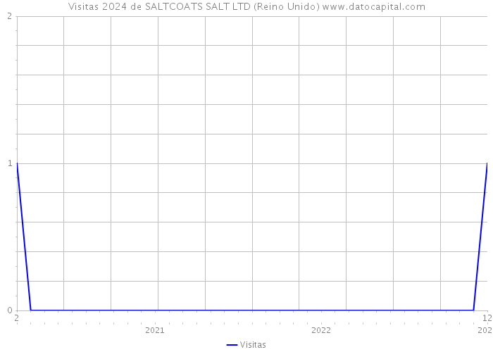 Visitas 2024 de SALTCOATS SALT LTD (Reino Unido) 
