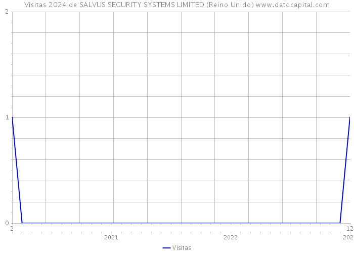 Visitas 2024 de SALVUS SECURITY SYSTEMS LIMITED (Reino Unido) 