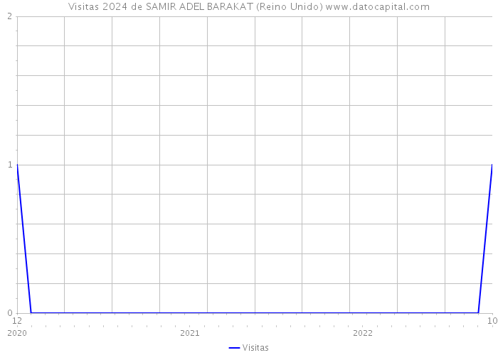 Visitas 2024 de SAMIR ADEL BARAKAT (Reino Unido) 