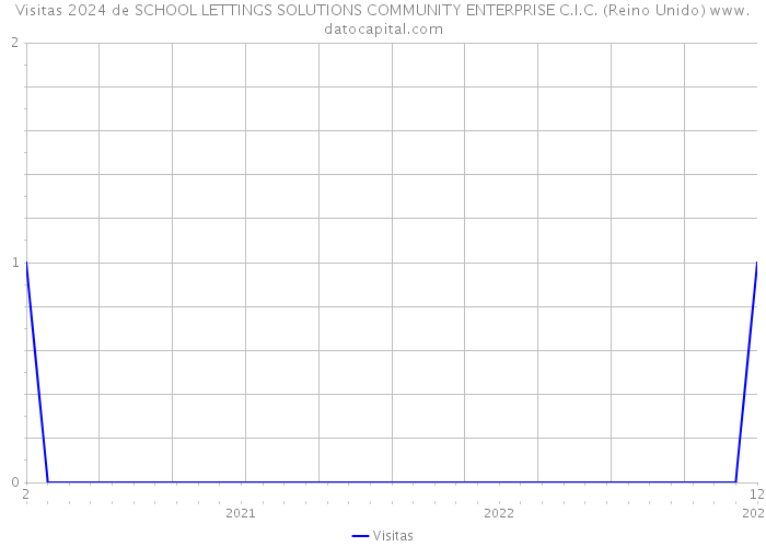 Visitas 2024 de SCHOOL LETTINGS SOLUTIONS COMMUNITY ENTERPRISE C.I.C. (Reino Unido) 