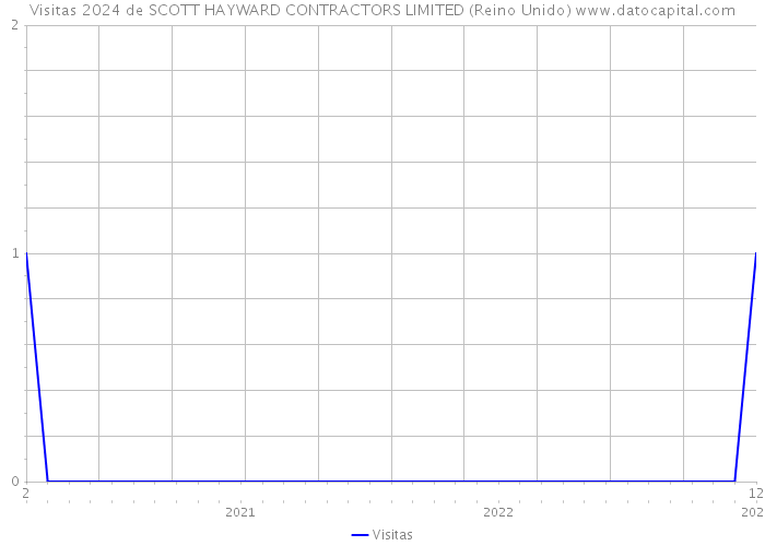 Visitas 2024 de SCOTT HAYWARD CONTRACTORS LIMITED (Reino Unido) 