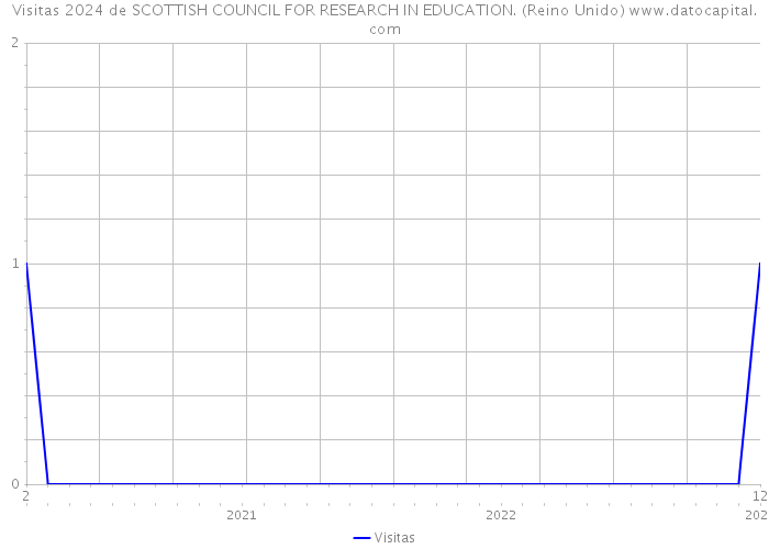 Visitas 2024 de SCOTTISH COUNCIL FOR RESEARCH IN EDUCATION. (Reino Unido) 