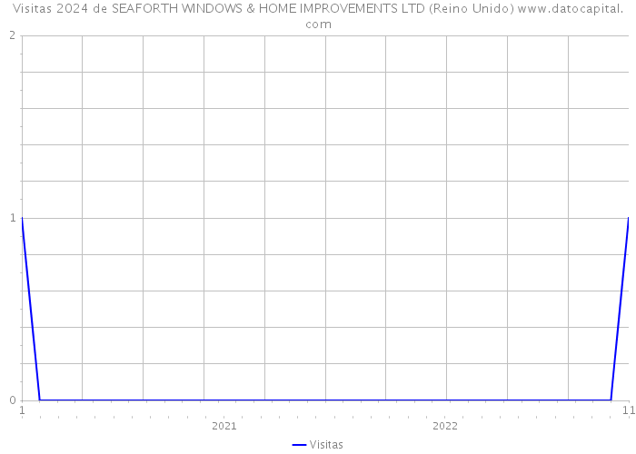 Visitas 2024 de SEAFORTH WINDOWS & HOME IMPROVEMENTS LTD (Reino Unido) 