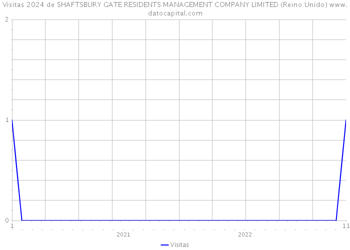Visitas 2024 de SHAFTSBURY GATE RESIDENTS MANAGEMENT COMPANY LIMITED (Reino Unido) 