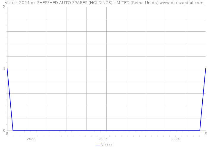 Visitas 2024 de SHEPSHED AUTO SPARES (HOLDINGS) LIMITED (Reino Unido) 