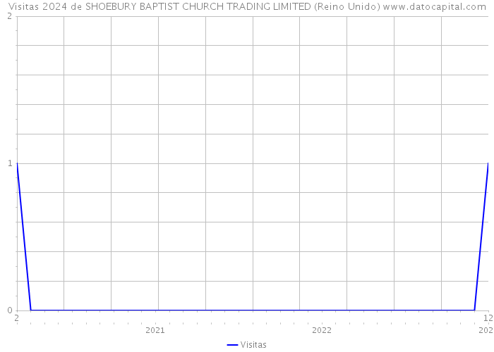 Visitas 2024 de SHOEBURY BAPTIST CHURCH TRADING LIMITED (Reino Unido) 