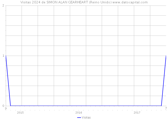 Visitas 2024 de SIMON ALAN GEARHEART (Reino Unido) 