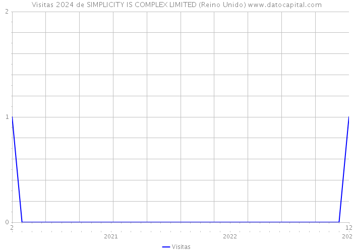 Visitas 2024 de SIMPLICITY IS COMPLEX LIMITED (Reino Unido) 