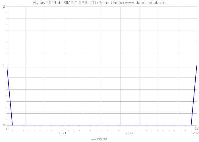 Visitas 2024 de SIMPLY OP 3 LTD (Reino Unido) 