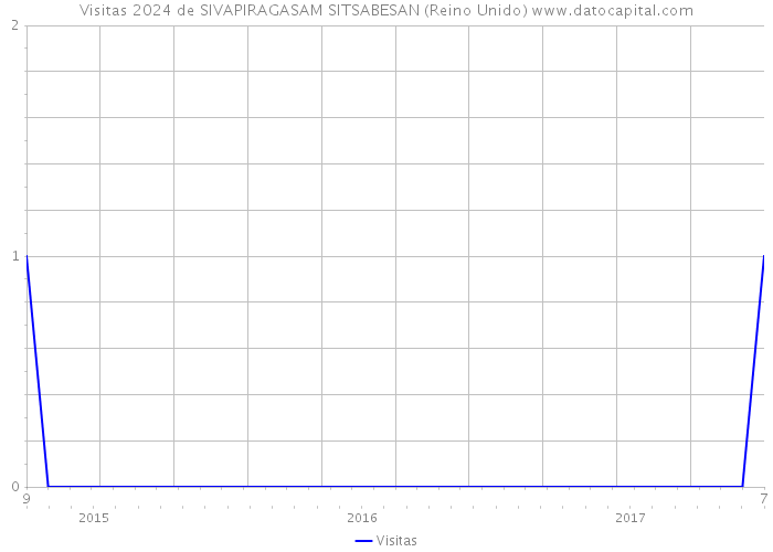 Visitas 2024 de SIVAPIRAGASAM SITSABESAN (Reino Unido) 