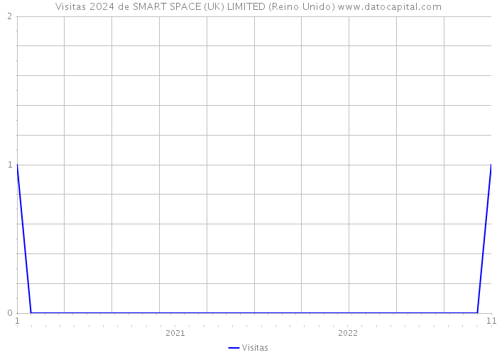 Visitas 2024 de SMART SPACE (UK) LIMITED (Reino Unido) 