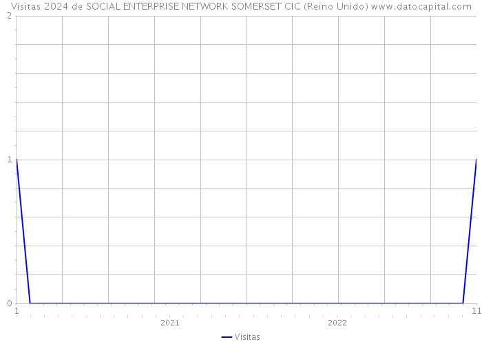 Visitas 2024 de SOCIAL ENTERPRISE NETWORK SOMERSET CIC (Reino Unido) 