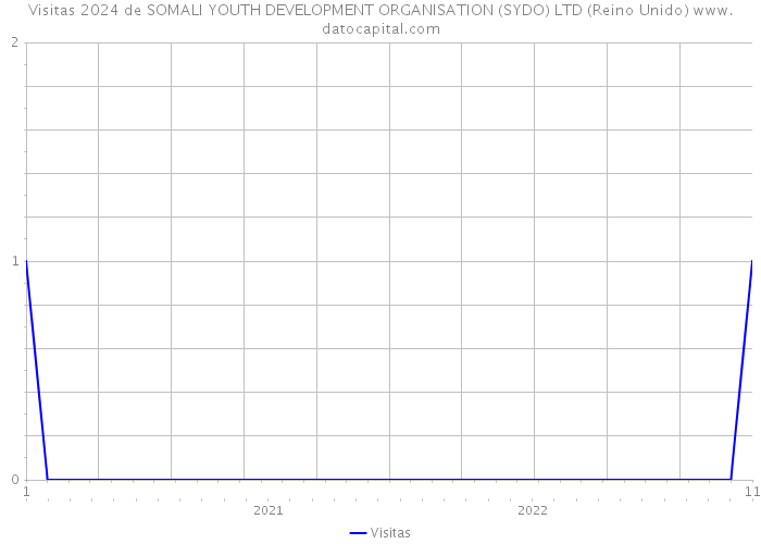 Visitas 2024 de SOMALI YOUTH DEVELOPMENT ORGANISATION (SYDO) LTD (Reino Unido) 