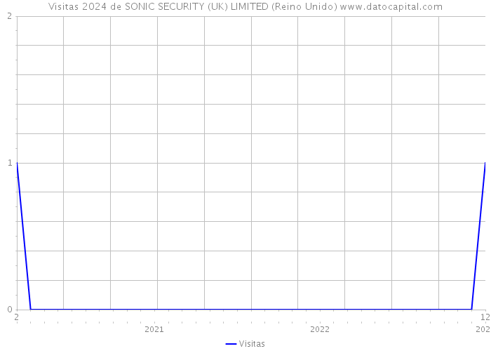 Visitas 2024 de SONIC SECURITY (UK) LIMITED (Reino Unido) 