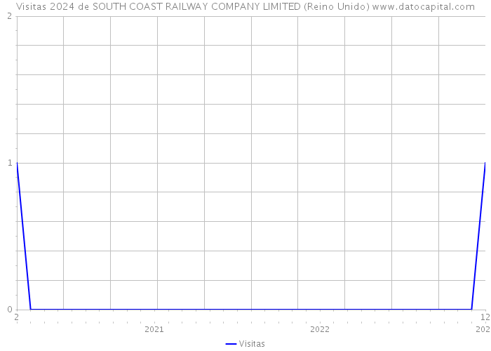 Visitas 2024 de SOUTH COAST RAILWAY COMPANY LIMITED (Reino Unido) 