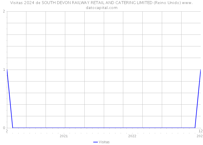 Visitas 2024 de SOUTH DEVON RAILWAY RETAIL AND CATERING LIMITED (Reino Unido) 