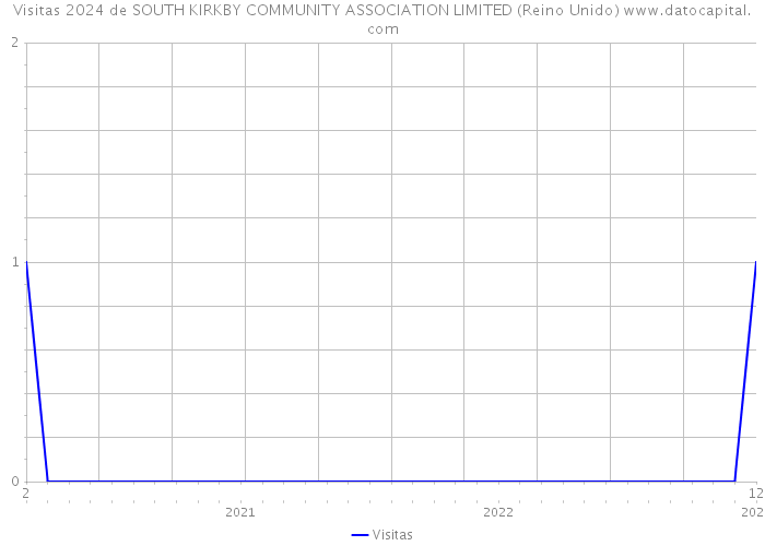 Visitas 2024 de SOUTH KIRKBY COMMUNITY ASSOCIATION LIMITED (Reino Unido) 