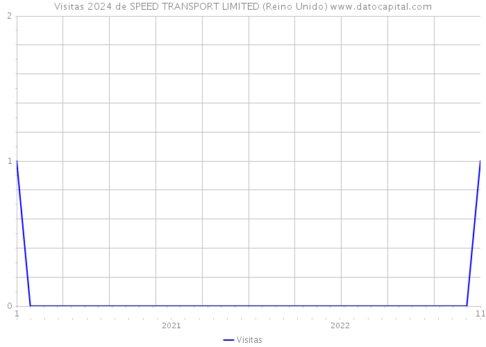 Visitas 2024 de SPEED TRANSPORT LIMITED (Reino Unido) 