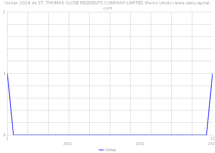 Visitas 2024 de ST. THOMAS CLOSE RESIDENTS COMPANY LIMITED (Reino Unido) 