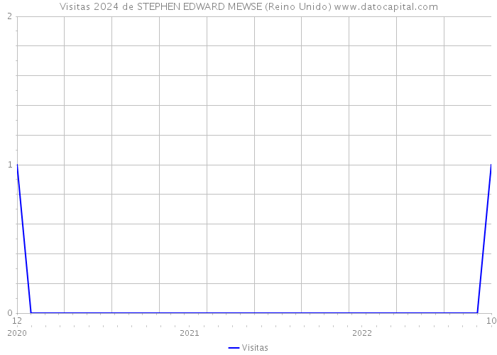 Visitas 2024 de STEPHEN EDWARD MEWSE (Reino Unido) 