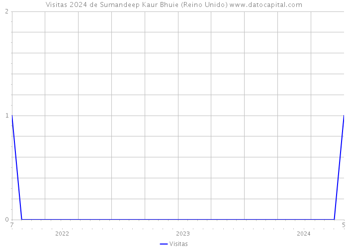 Visitas 2024 de Sumandeep Kaur Bhuie (Reino Unido) 