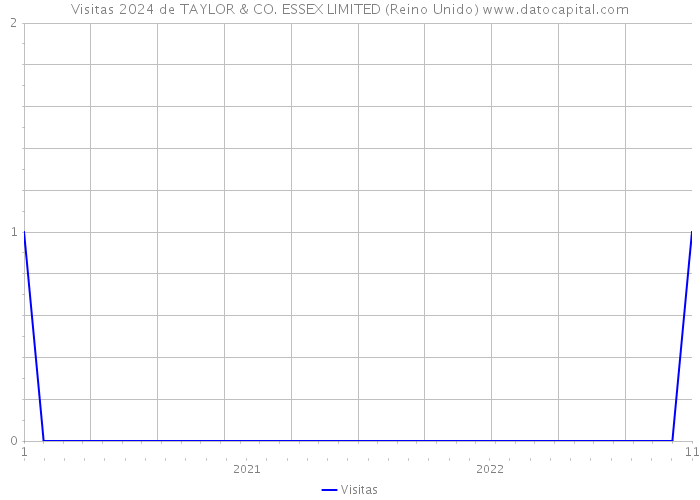 Visitas 2024 de TAYLOR & CO. ESSEX LIMITED (Reino Unido) 