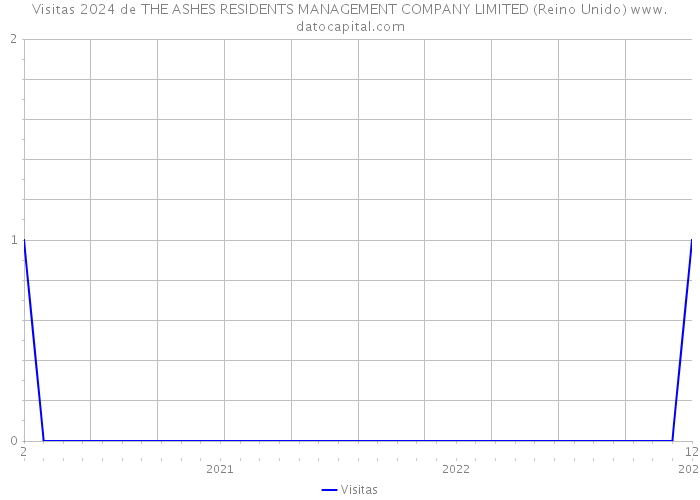 Visitas 2024 de THE ASHES RESIDENTS MANAGEMENT COMPANY LIMITED (Reino Unido) 