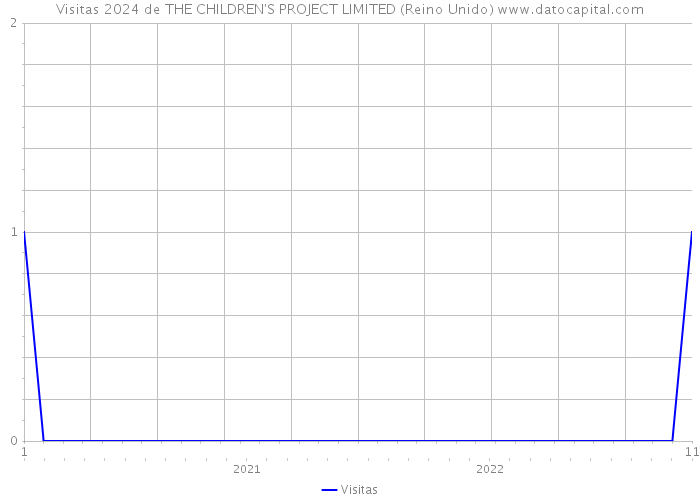 Visitas 2024 de THE CHILDREN'S PROJECT LIMITED (Reino Unido) 