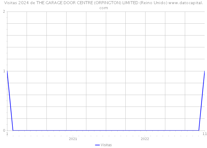 Visitas 2024 de THE GARAGE DOOR CENTRE (ORPINGTON) LIMITED (Reino Unido) 