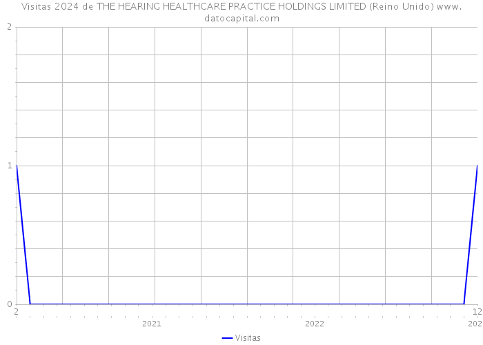 Visitas 2024 de THE HEARING HEALTHCARE PRACTICE HOLDINGS LIMITED (Reino Unido) 