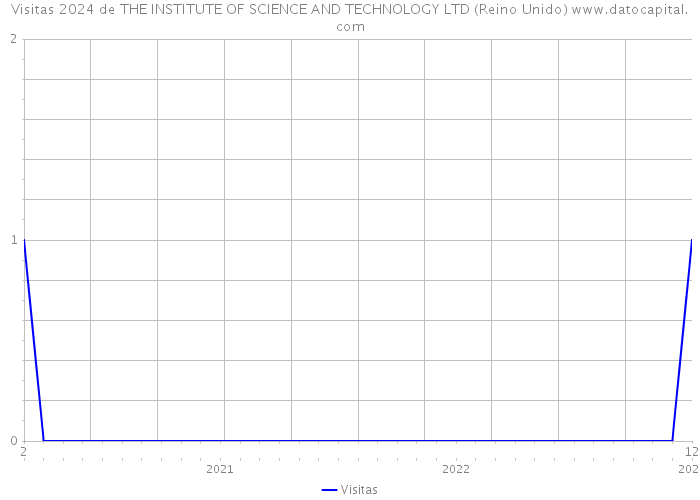 Visitas 2024 de THE INSTITUTE OF SCIENCE AND TECHNOLOGY LTD (Reino Unido) 