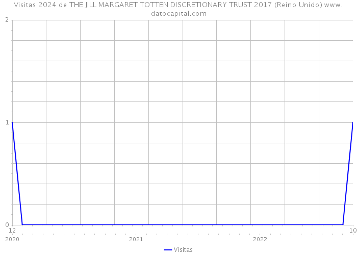 Visitas 2024 de THE JILL MARGARET TOTTEN DISCRETIONARY TRUST 2017 (Reino Unido) 