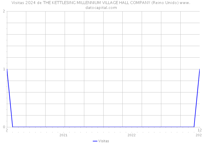 Visitas 2024 de THE KETTLESING MILLENNIUM VILLAGE HALL COMPANY (Reino Unido) 