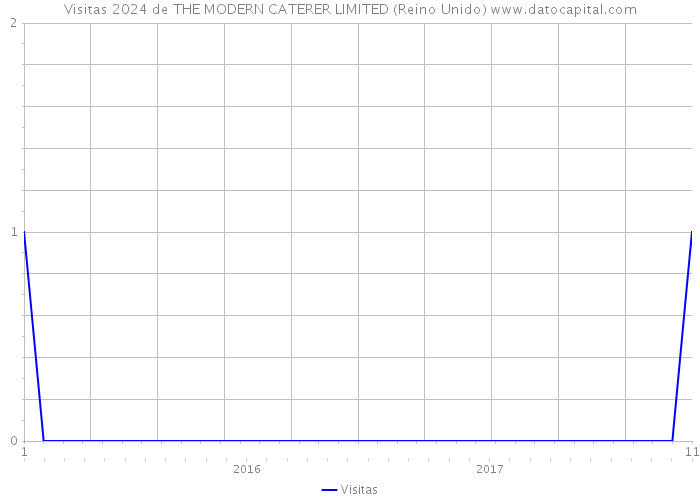 Visitas 2024 de THE MODERN CATERER LIMITED (Reino Unido) 