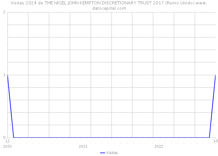 Visitas 2024 de THE NIGEL JOHN KEMPTON DISCRETIONARY TRUST 2017 (Reino Unido) 