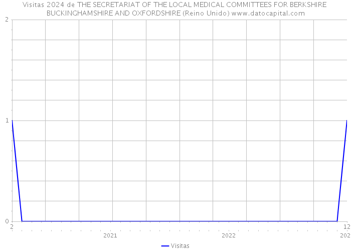 Visitas 2024 de THE SECRETARIAT OF THE LOCAL MEDICAL COMMITTEES FOR BERKSHIRE BUCKINGHAMSHIRE AND OXFORDSHIRE (Reino Unido) 