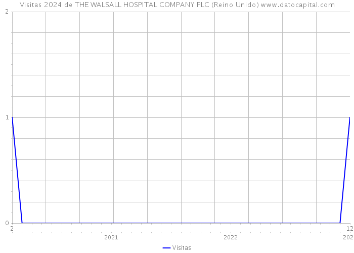 Visitas 2024 de THE WALSALL HOSPITAL COMPANY PLC (Reino Unido) 