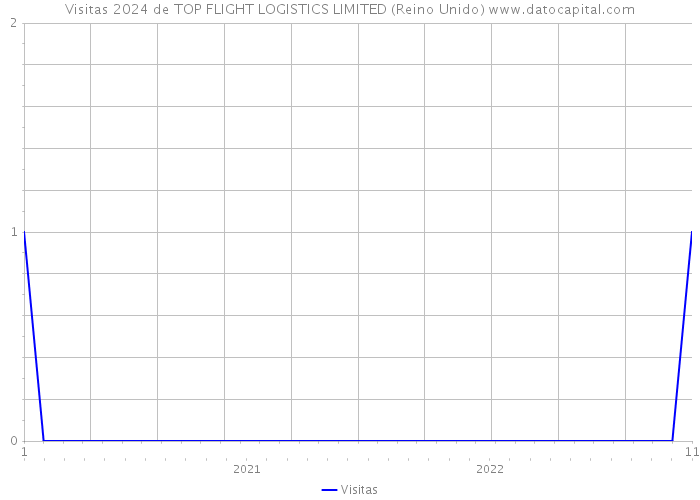Visitas 2024 de TOP FLIGHT LOGISTICS LIMITED (Reino Unido) 