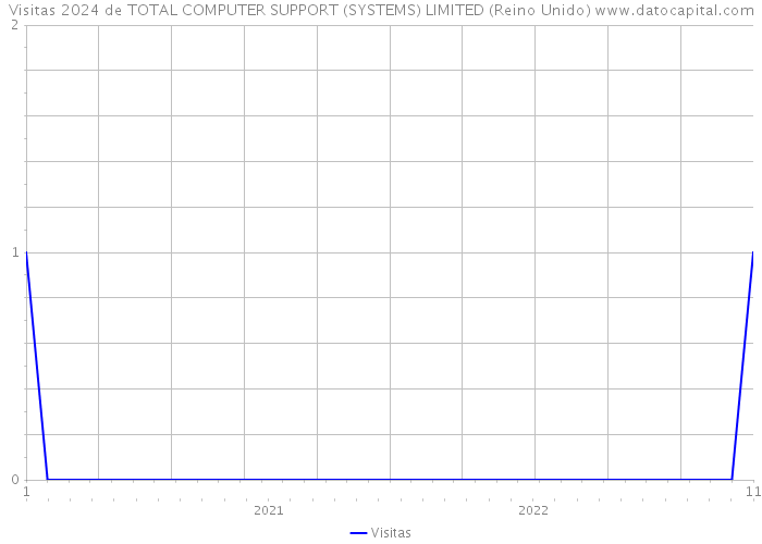 Visitas 2024 de TOTAL COMPUTER SUPPORT (SYSTEMS) LIMITED (Reino Unido) 