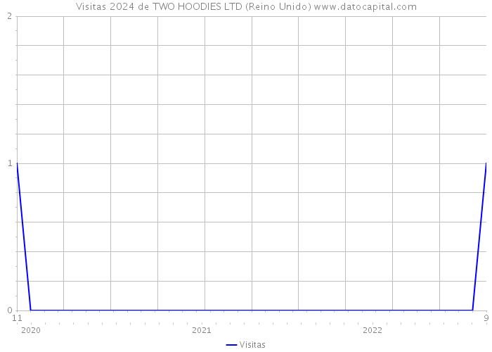 Visitas 2024 de TWO HOODIES LTD (Reino Unido) 