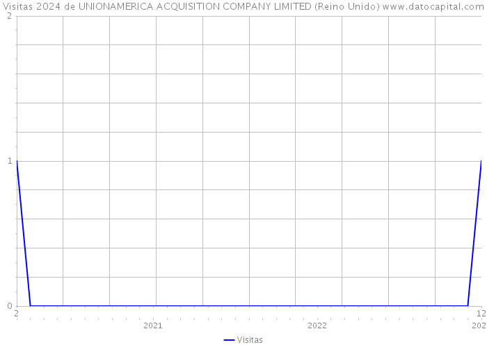 Visitas 2024 de UNIONAMERICA ACQUISITION COMPANY LIMITED (Reino Unido) 