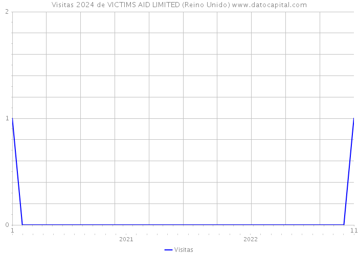 Visitas 2024 de VICTIMS AID LIMITED (Reino Unido) 