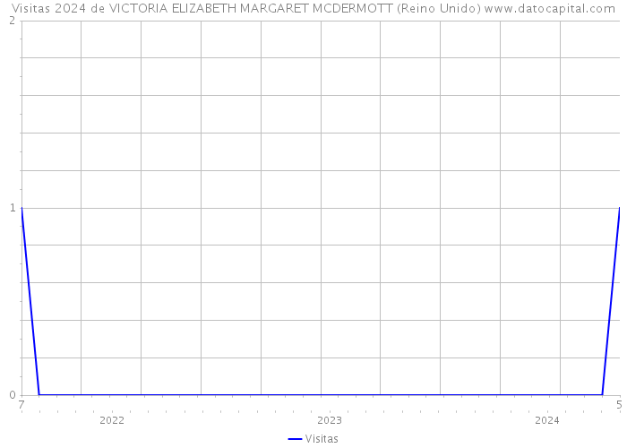 Visitas 2024 de VICTORIA ELIZABETH MARGARET MCDERMOTT (Reino Unido) 