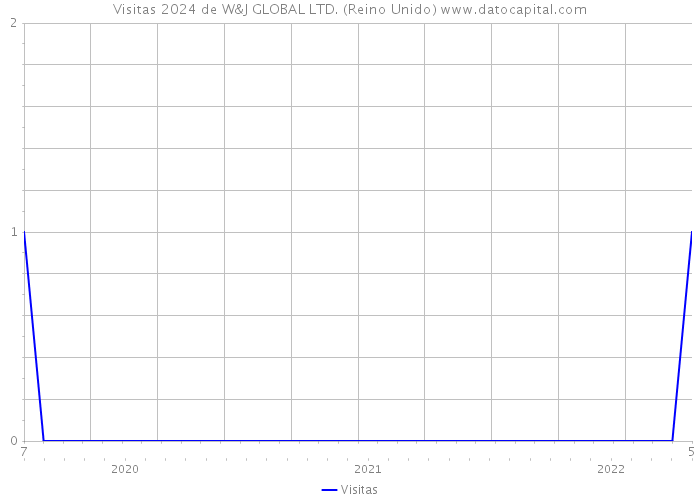 Visitas 2024 de W&J GLOBAL LTD. (Reino Unido) 