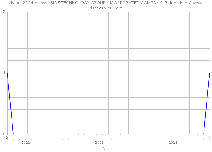 Visitas 2024 de WAYSIDE TECHNOLOGY GROUP INCORPORATED COMPANY (Reino Unido) 